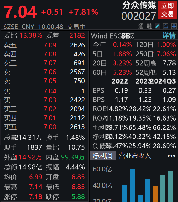 平台配资 拟83亿元收购新潮传媒100%股权，分众传媒大涨近8%